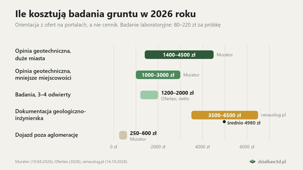 Wykres zakresów cen: opinia 1400–4500 zł w dużych miastach i 1000–3000 zł w mniejszych, badania 1200–2000 zł netto, dokumentacja geologiczno-inżynierska 3500–6500 zł, dojazd 250–600 zł