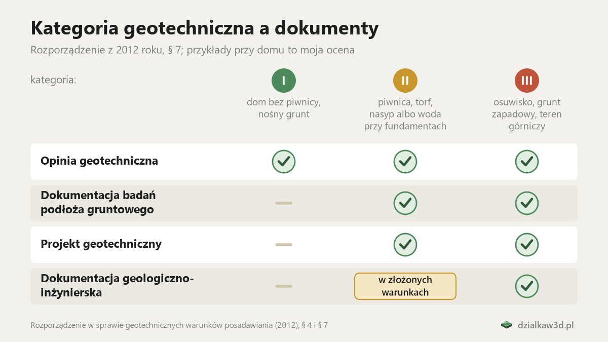 Tabela: opinia geotechniczna w każdej kategorii, dokumentacja badań podłoża i projekt geotechniczny w II i III, dokumentacja geologiczno-inżynierska w III oraz w II przy złożonych warunkach