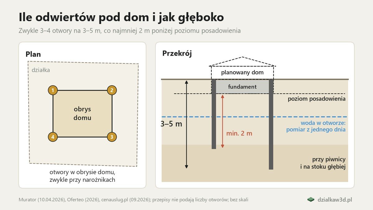Plan z czterema otworami w narożnikach obrysu domu i przekrój z otworami na 3–5 m, co najmniej 2 m poniżej poziomu posadowienia, z poziomem wody w otworze