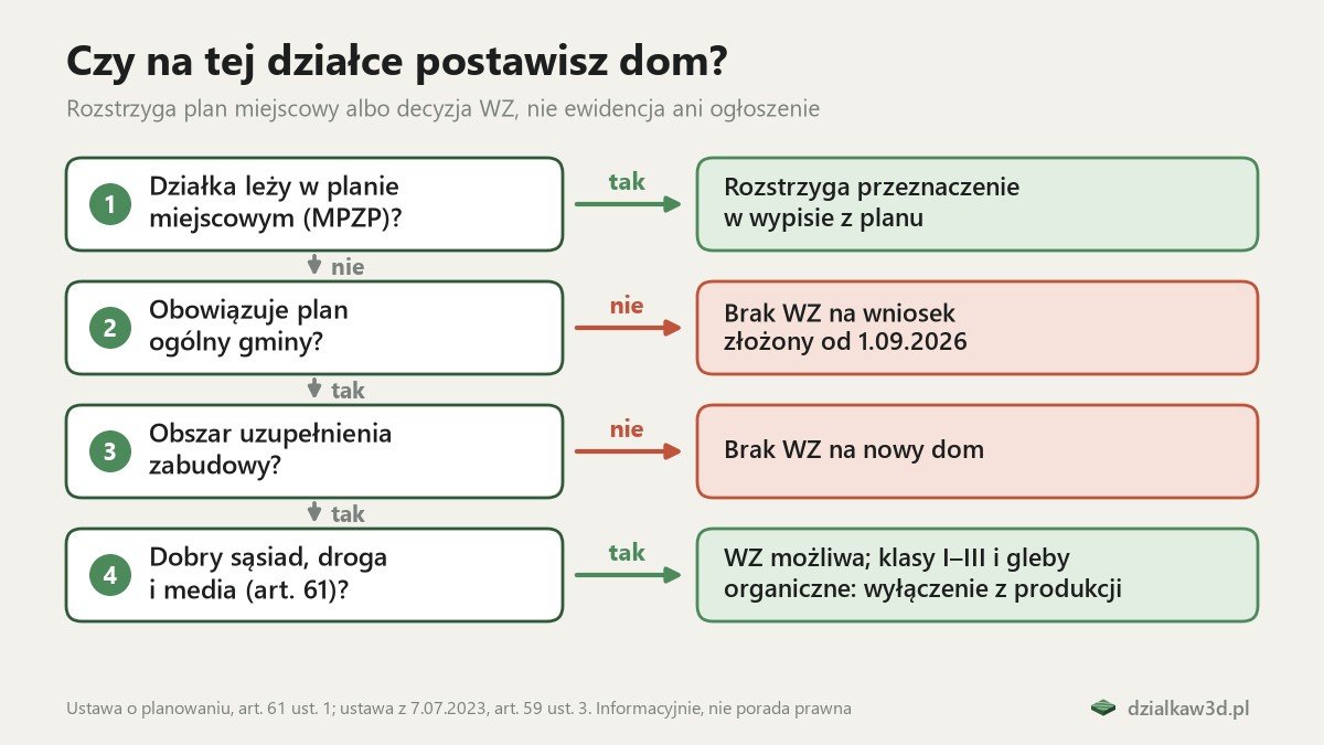 Drzewo decyzji: plan miejscowy, plan ogólny, obszar uzupełnienia zabudowy i warunki z art. 61 a możliwość budowy domu