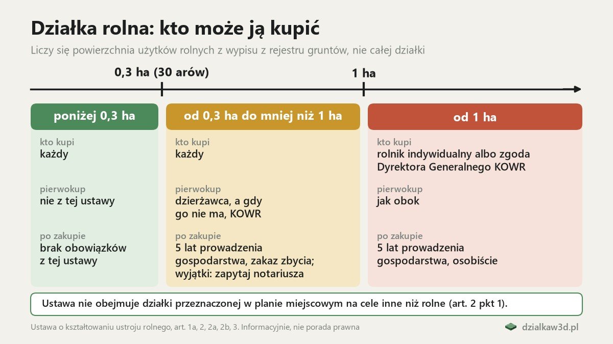 Progi zakupu działki rolnej: poniżej 0,3 ha, od 0,3 do 1 ha i od 1 ha, kto może kupić, kto ma pierwokup i co obowiązuje po zakupie
