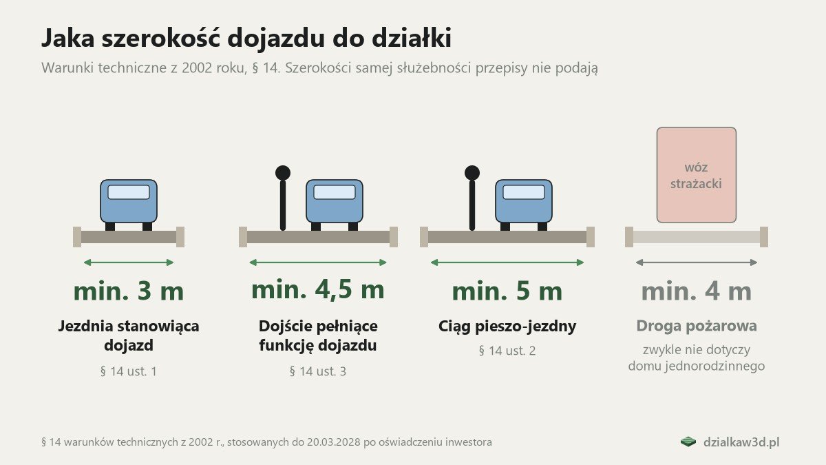 Przekroje dojazdu: jezdnia min. 3 m, dojście pełniące funkcję dojazdu min. 4,5 m, ciąg pieszo-jezdny min. 5 m i wyszarzona droga pożarowa min. 4 m
