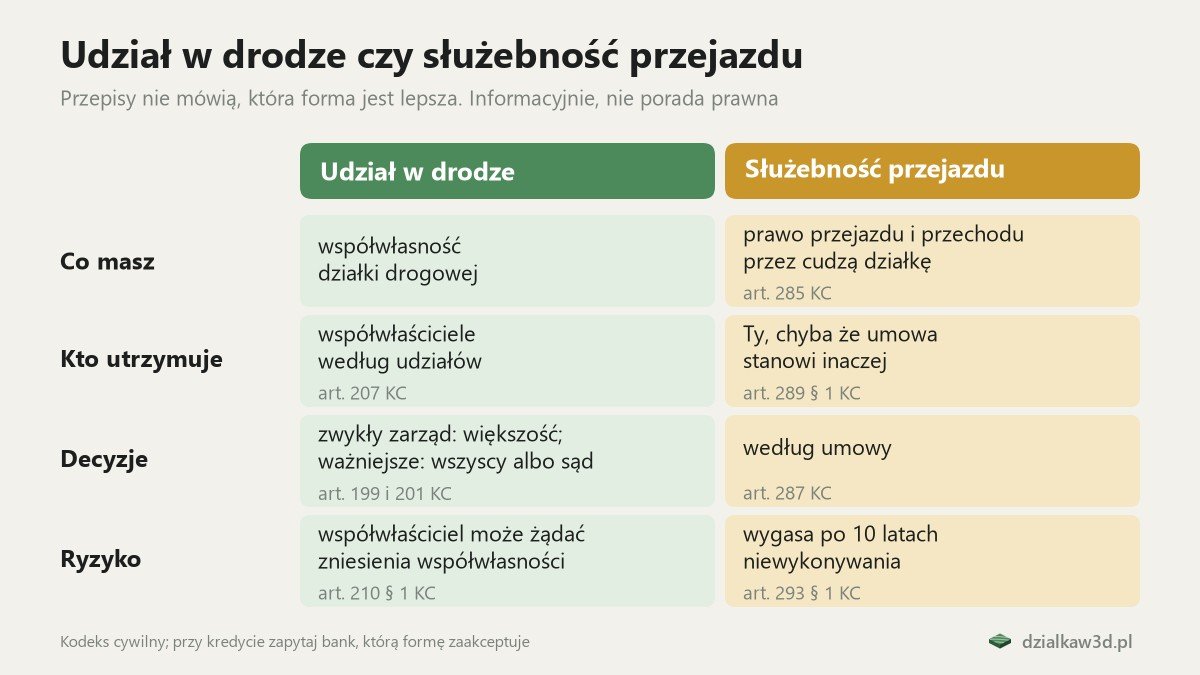 Porównanie udziału w drodze i służebności przejazdu: co masz, kto utrzymuje drogę, jak zapadają decyzje i jakie jest ryzyko, z artykułami Kodeksu cywilnego