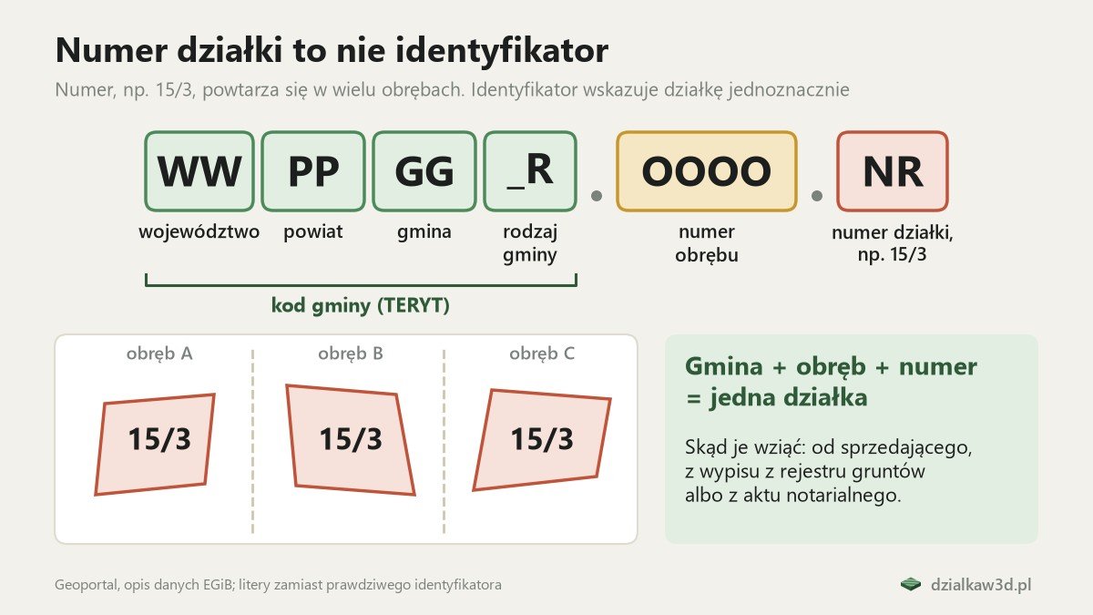 Schemat identyfikatora działki WWPPGG_R.OOOO.NR: kod gminy z województwem, powiatem, gminą i rodzajem gminy, numer obrębu i numer działki; obok trzy działki o numerze 15/3 w trzech różnych obrębach