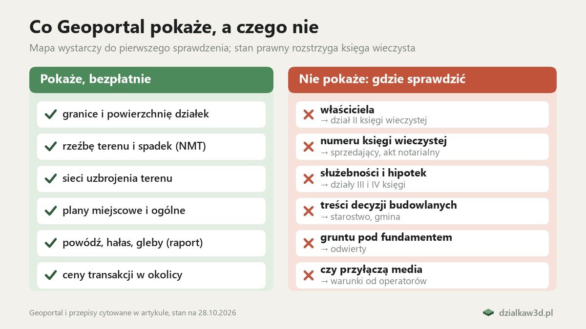 Dwie kolumny: co Geoportal pokaże bezpłatnie (granice, teren, sieci, plany, raport, ceny) i czego nie pokaże, z miejscem, gdzie to sprawdzić