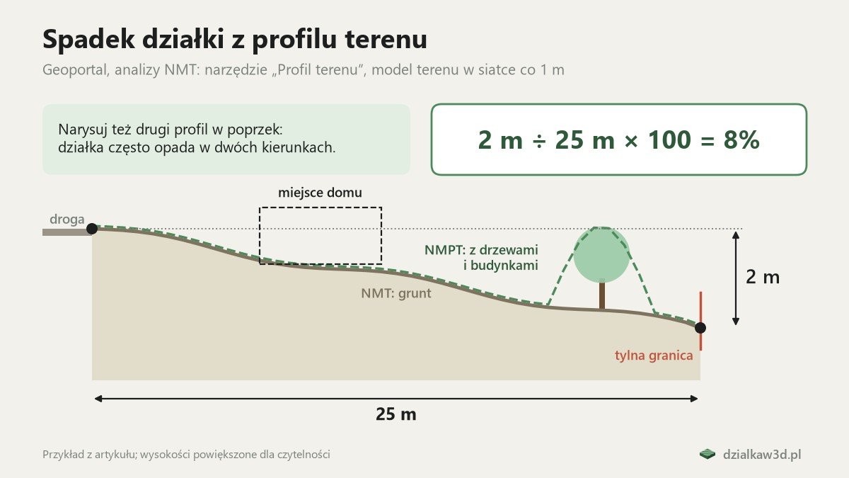 Profil terenu przez działkę od drogi do tylnej granicy: teren opada o 2 m na 25 m, czyli 8%; przerywana linia NMPT pokazuje też drzewo