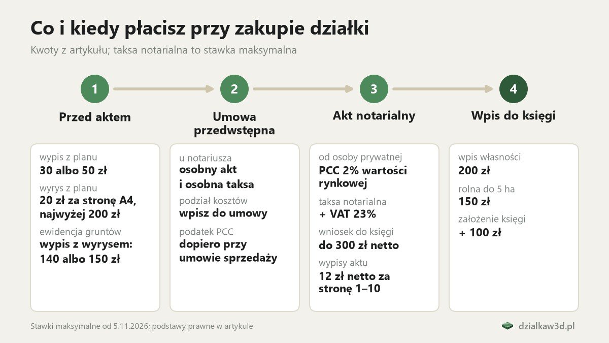 Oś czasu zakupu działki w czterech krokach: przed aktem, umowa przedwstępna, akt notarialny i wpis do księgi, z kwotami na każdym etapie
