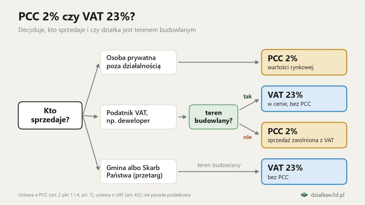 Schemat decyzji: od osoby prywatnej PCC 2%, od podatnika VAT przy terenie budowlanym VAT 23%, a przy innym gruncie PCC 2%, od gminy przy terenie budowlanym VAT 23% bez PCC