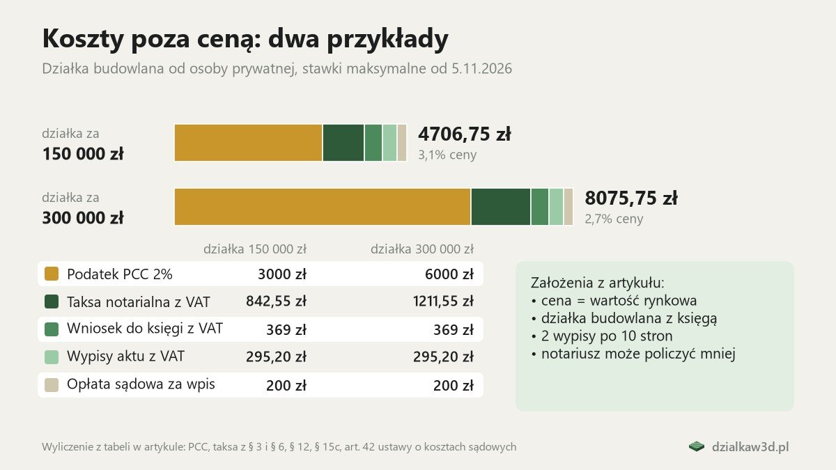 Słupki kosztów poza ceną: 4706,75 zł przy działce za 150 000 zł i 8075,75 zł przy 300 000 zł, z podziałem na PCC, taksę, wniosek do księgi, wypisy i opłatę sądową