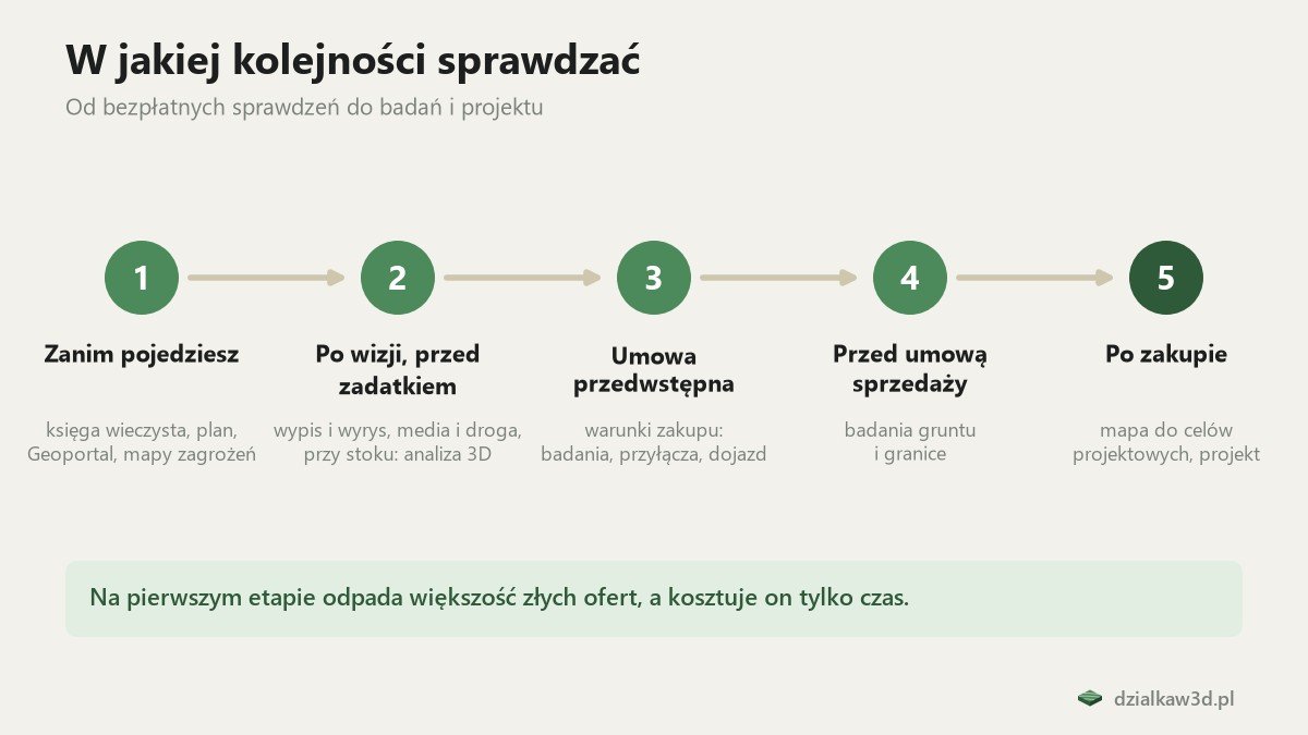 Pięć etapów sprawdzania działki od pierwszego ogłoszenia do projektu
