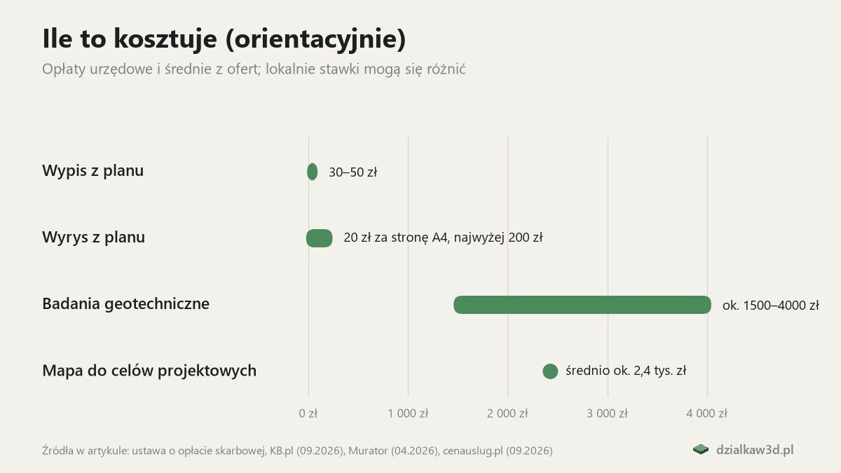 Orientacyjne koszty: wypis i wyrys z planu, badania geotechniczne, mapa do celów projektowych