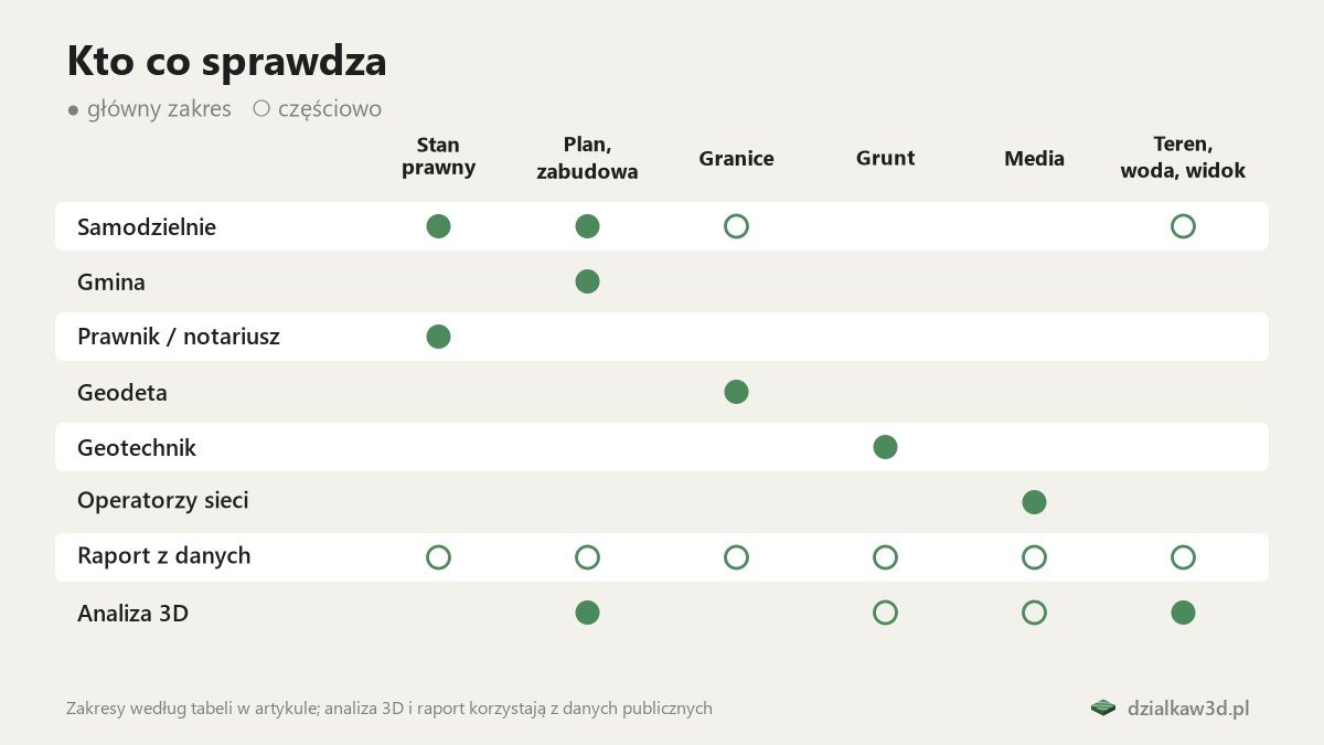 Macierz: kto sprawdza stan prawny, plan, granice, grunt, media i teren