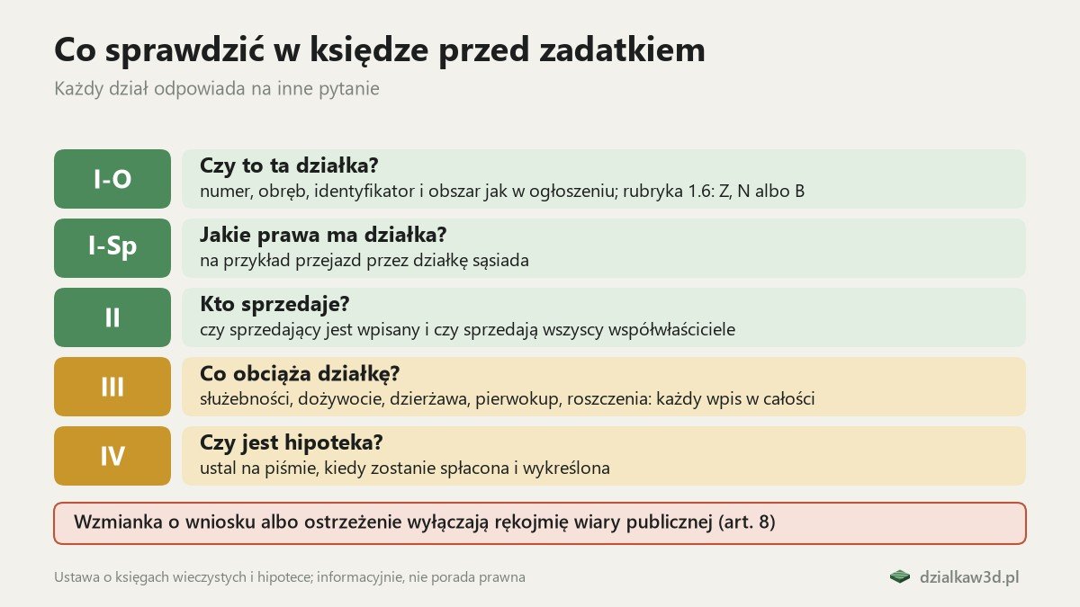 Pięć działów księgi wieczystej z pytaniem do każdego: I-O czy to ta działka, I-Sp jakie prawa ma działka, II kto sprzedaje, III co ją obciąża, IV czy jest hipoteka