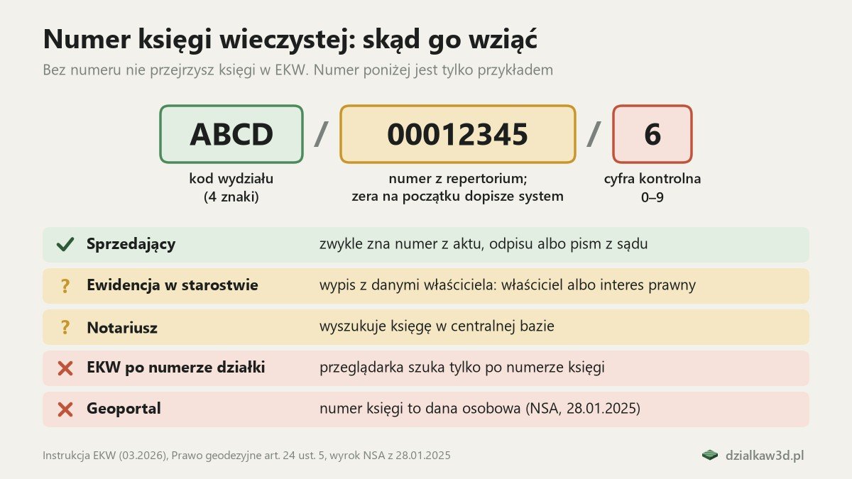 Budowa numeru księgi wieczystej na przykładzie ABCD/00012345/6 oraz pięć źródeł numeru: sprzedający, ewidencja w starostwie, notariusz, EKW po numerze działki i Geoportal