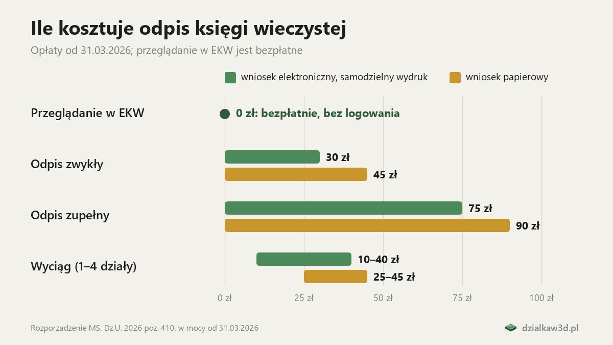 Wykres opłat od 31.03.2026: przeglądanie 0 zł, odpis zwykły 30 albo 45 zł, odpis zupełny 75 albo 90 zł, wyciąg 10–40 albo 25–45 zł