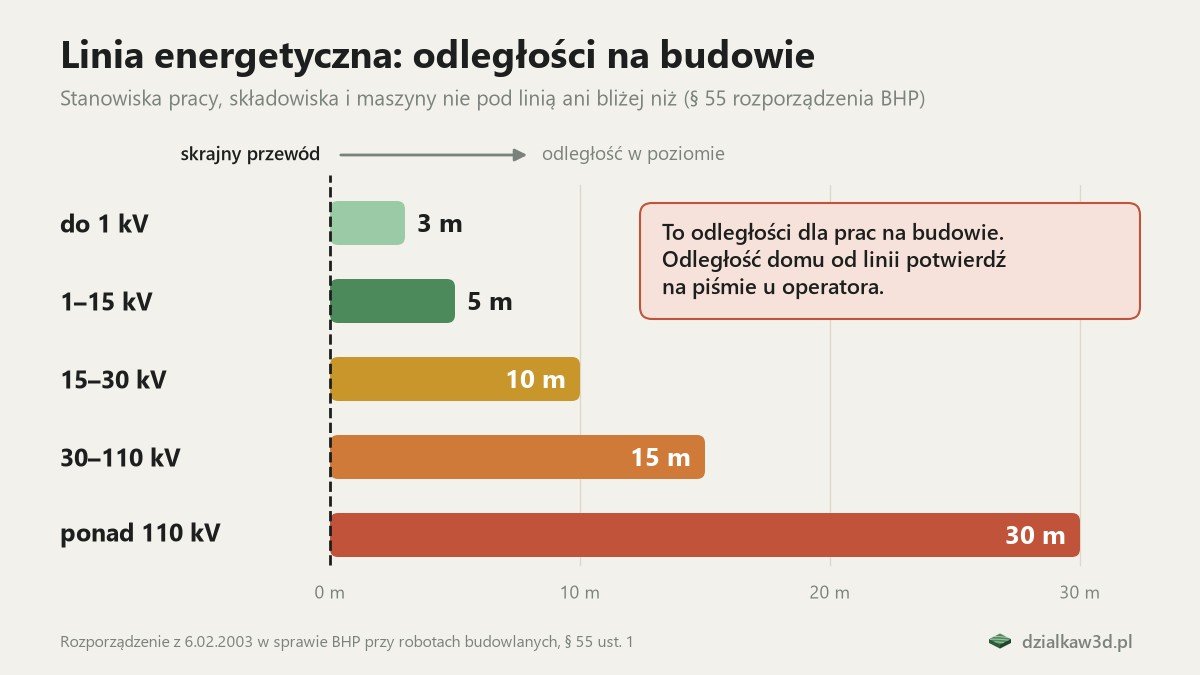 Wykres odległości od skrajnego przewodu linii przy pracach budowlanych: 3 m do 1 kV, potem 5, 10 i 15 m, 30 m powyżej 110 kV