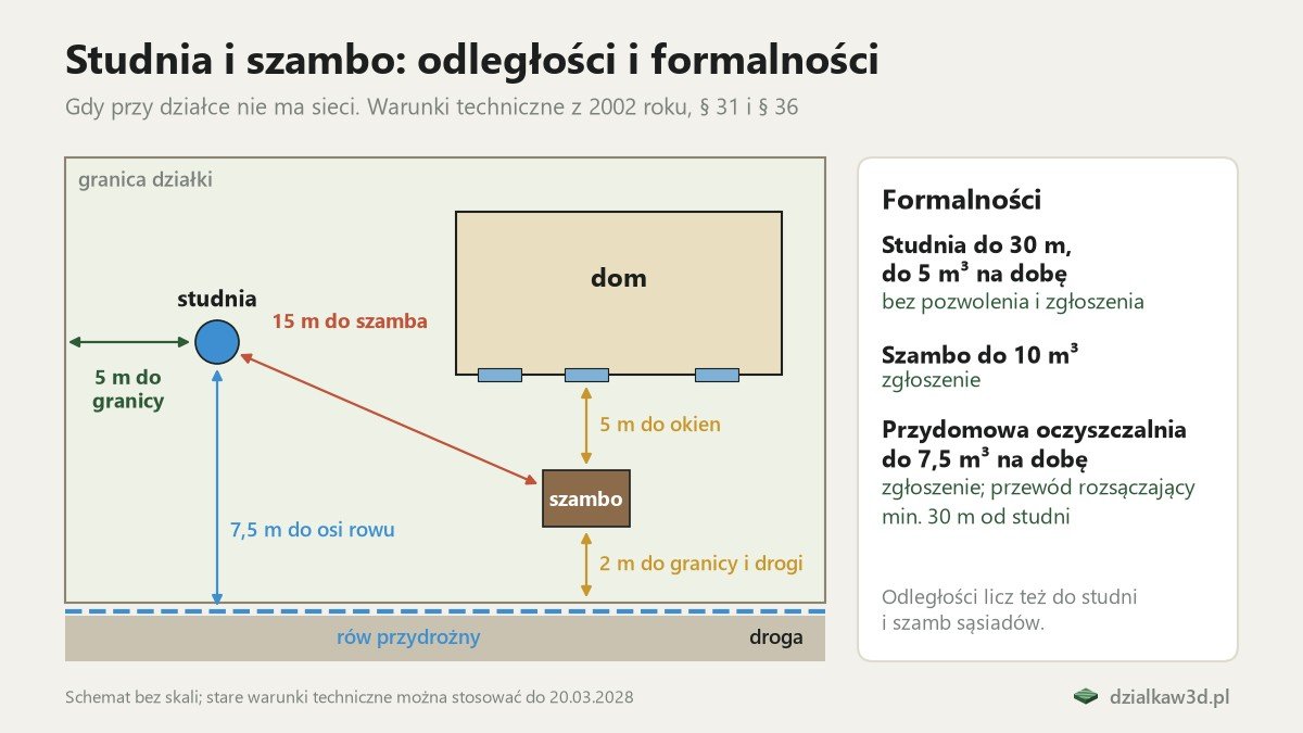 Rzut działki ze studnią, szambem i domem: studnia 5 m od granicy, 7,5 m od osi rowu i 15 m od szamba; szambo 5 m od okien i 2 m od granicy
