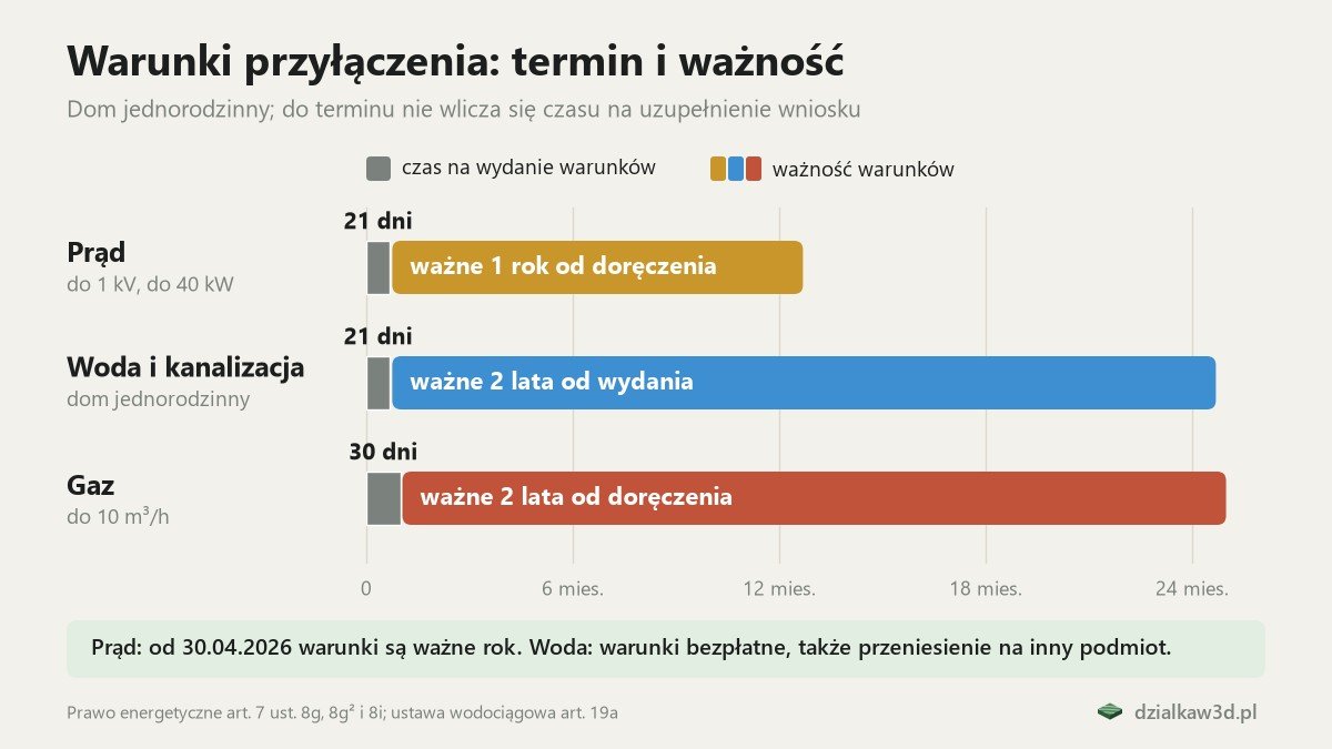 Wykres czasu: warunki na prąd wydane w 21 dni i ważne rok, na wodę w 21 dni i ważne 2 lata, na gaz w 30 dni i ważne 2 lata