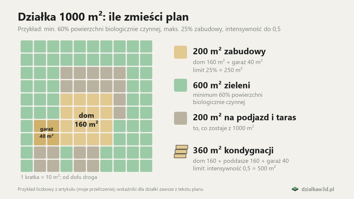 Działka 1000 m² w kratkach po 10 m²: 200 m² zabudowy, 600 m² powierzchni biologicznie czynnej, 200 m² na podjazd i taras, 360 m² kondygnacji