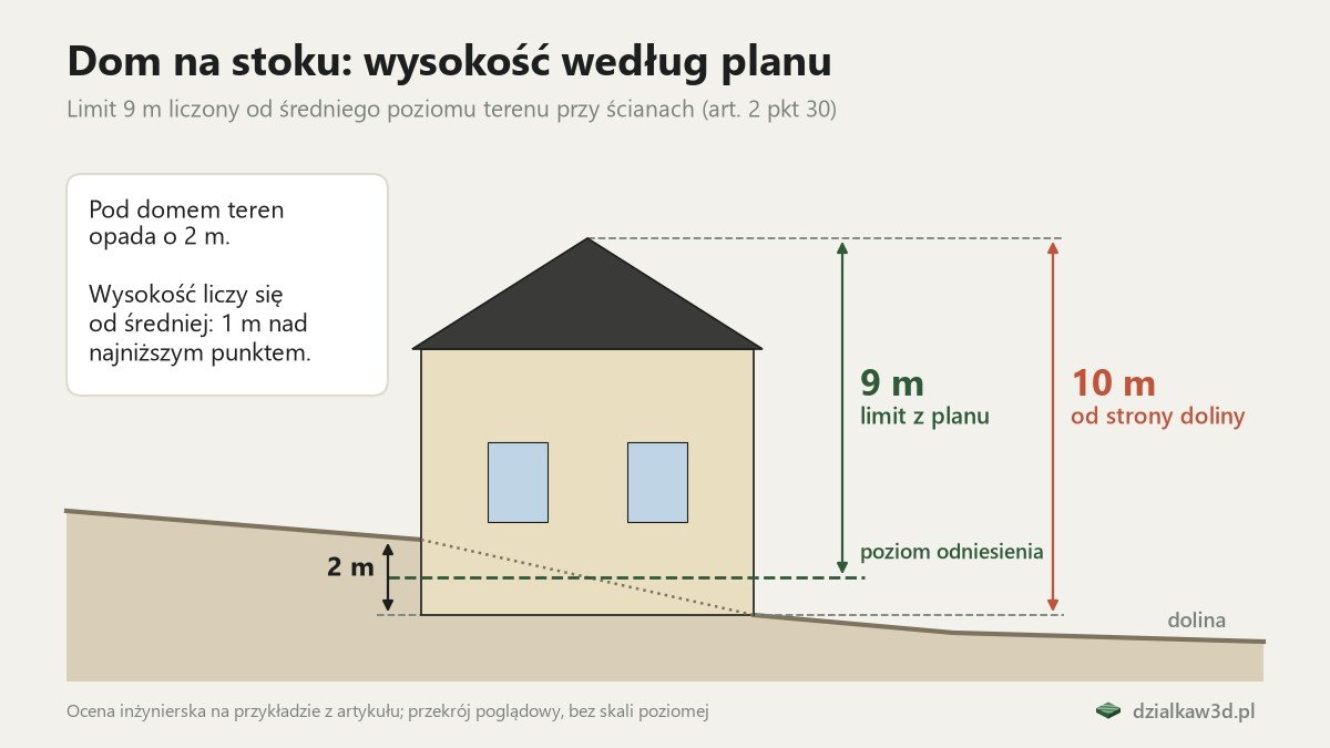 Przekrój domu na stoku: teren opada o 2 m pod domem, limit 9 m od poziomu 1 m nad najniższym punktem, od strony doliny 10 m