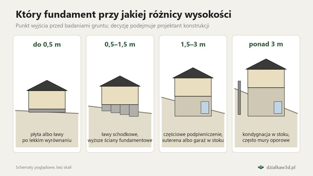 Cztery schematy posadowienia domu przy różnej różnicy wysokości terenu