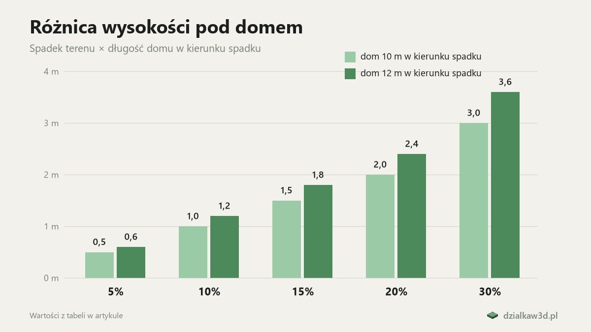 Wykres różnicy wysokości pod domem 10 m i 12 m dla spadków od 5 do 30%