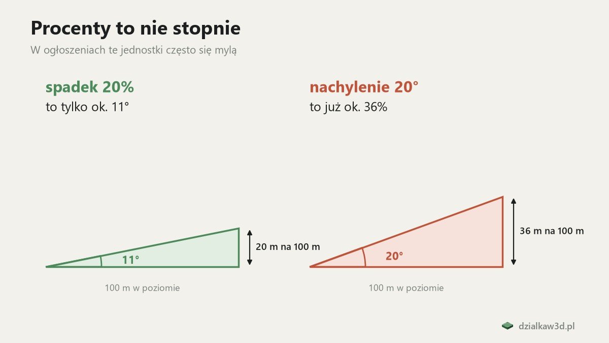 Porównanie spadku 20% (ok. 11°) i nachylenia 20° (ok. 36%)