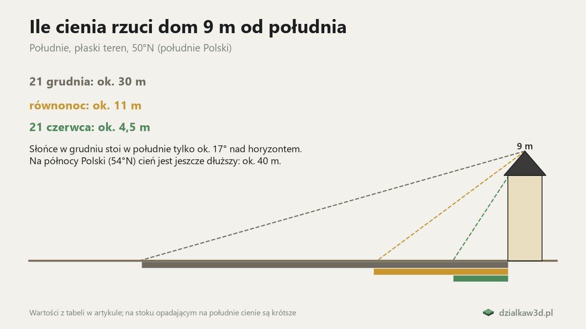 Długość cienia domu 9 m w południe: grudzień, równonoc i czerwiec