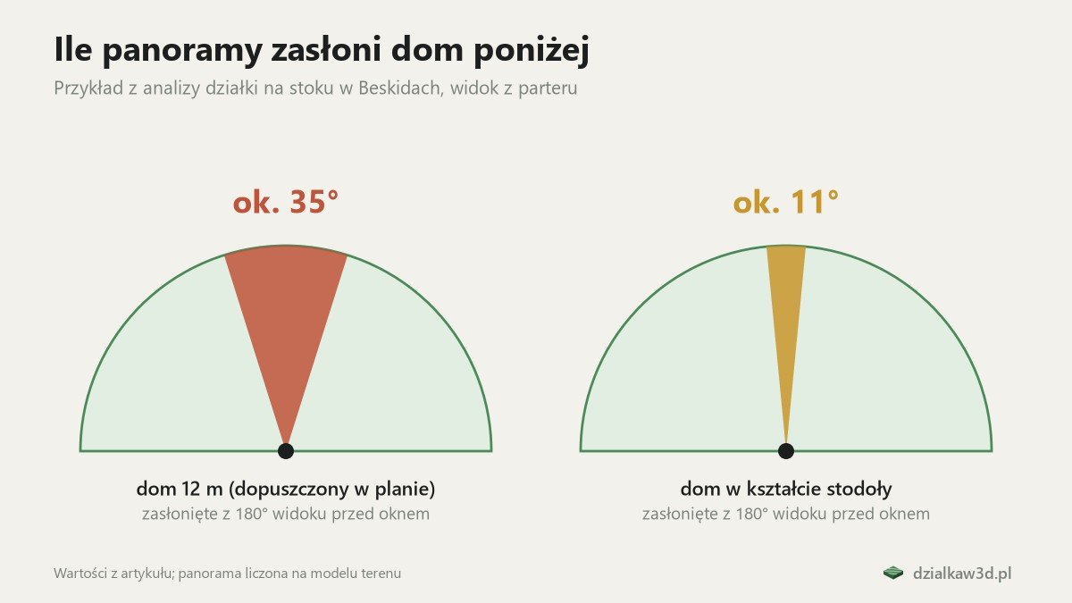 Półkola widoku: dom 12 m zasłania ok. 35°, dom w kształcie stodoły ok. 11°