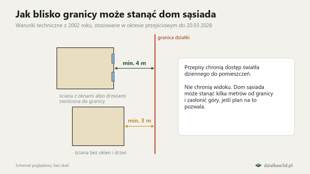 Odległości budynku od granicy: 4 m dla ściany z oknami, 3 m bez okien