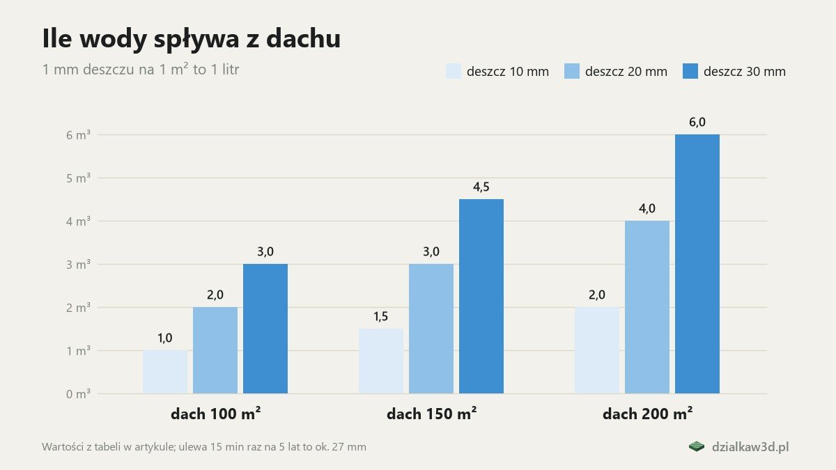 Wykres objętości wody z dachu 100, 150 i 200 m² przy deszczu 10, 20 i 30 mm