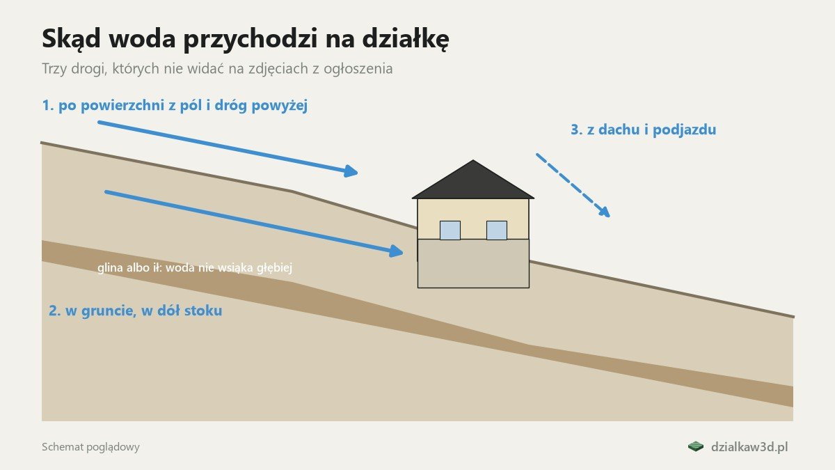 Przekrój stoku: woda po powierzchni, w gruncie i z dachu