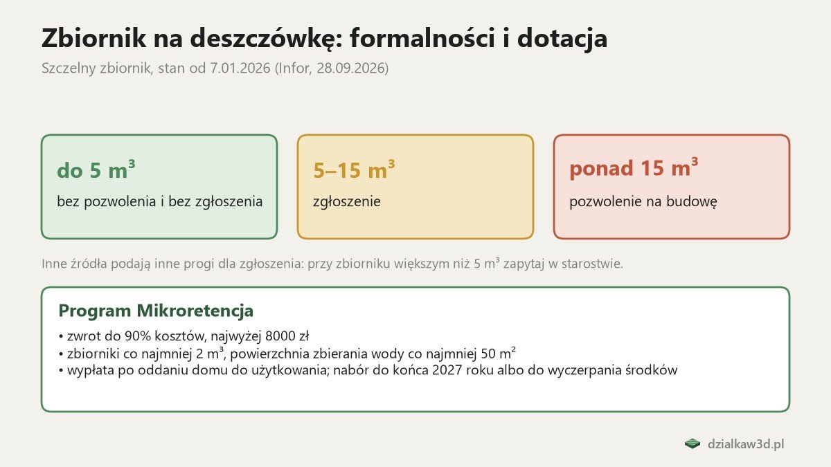 Progi formalności dla zbiornika na deszczówkę i warunki programu Mikroretencja