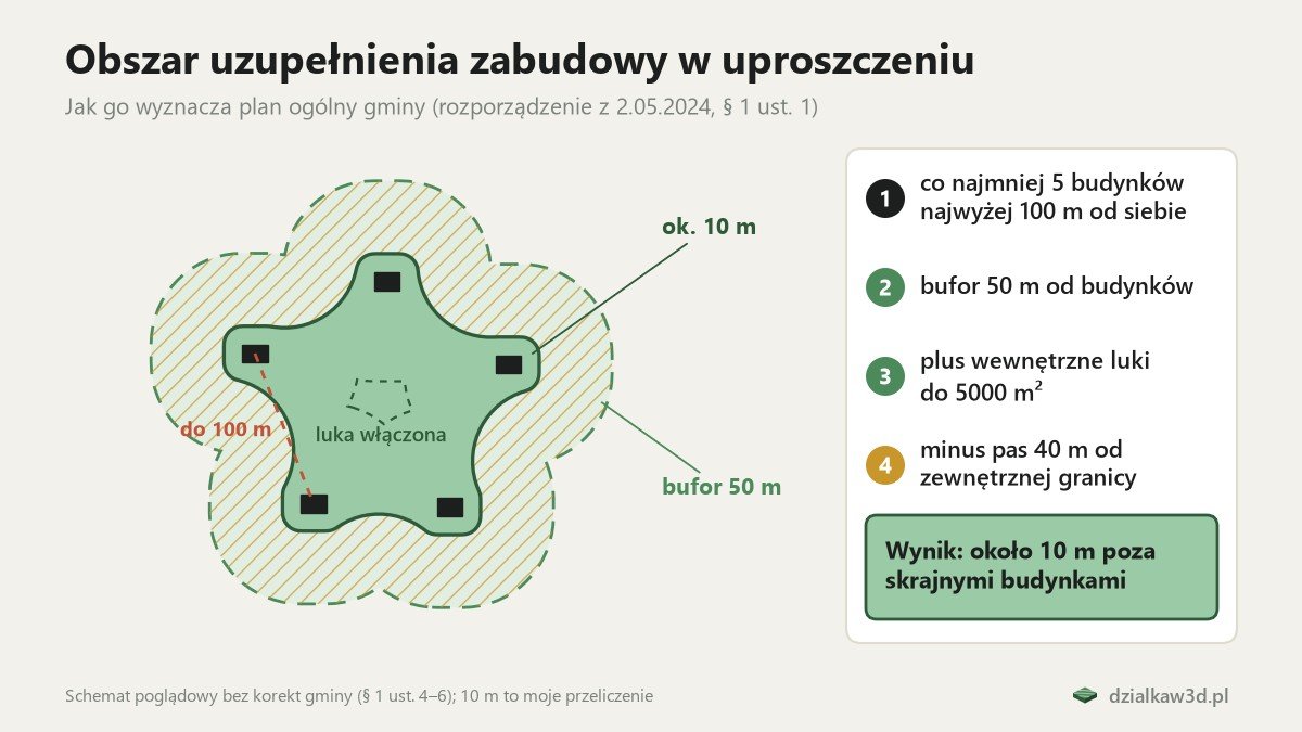 Schemat obszaru uzupełnienia zabudowy: 5 budynków najwyżej 100 m od siebie, bufor 50 m, luka włączona, pas 40 m odcięty, wynik około 10 m poza budynkami