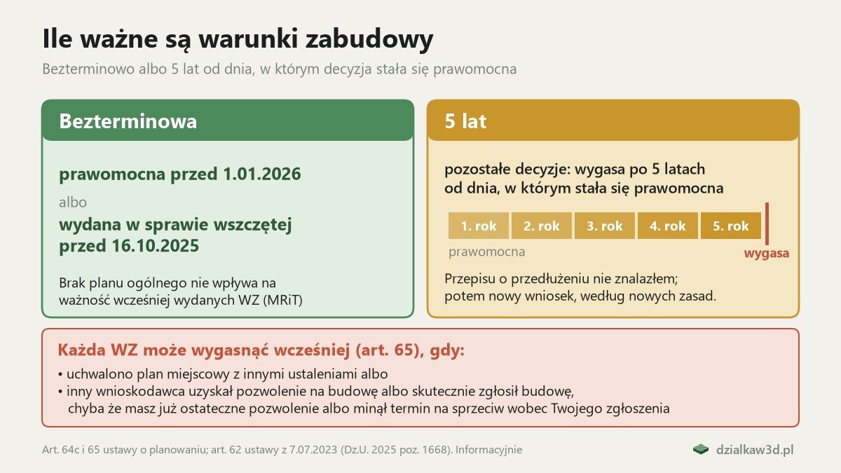 Ważność WZ: bezterminowa przy prawomocności przed 1.01.2026 albo sprawie wszczętej przed 16.10.2025, pozostałe 5 lat, wcześniejsze wygaśnięcie z art. 65