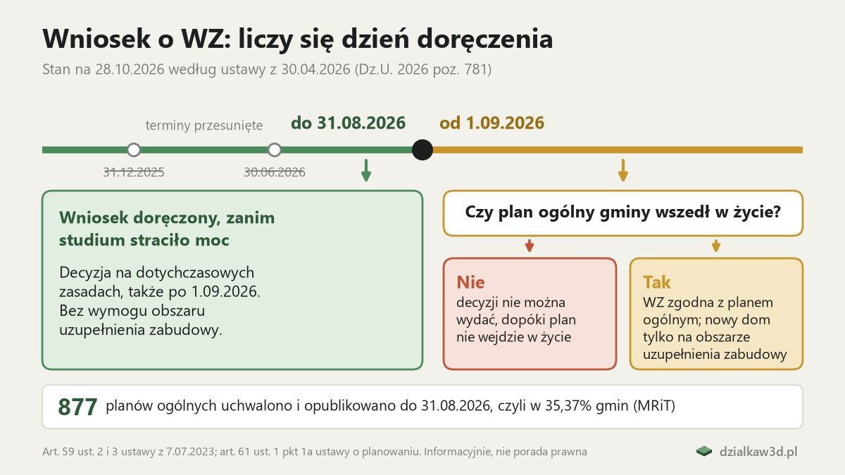 Schemat: wniosek o WZ doręczony do 31.08.2026 rozpatruje się na dotychczasowych zasadach, złożony od 1.09.2026 wymaga planu ogólnego; 877 planów ogólnych w 35,37% gmin